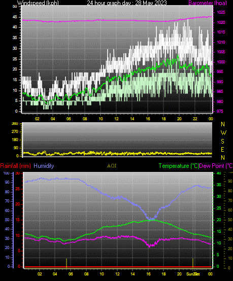 24 Hour Graph for Day 28